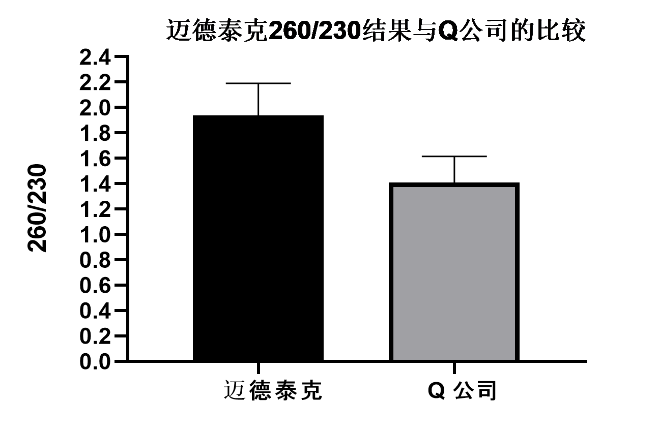 260/230的比较 260/230的比较